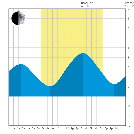 Wachapreague tide chart for Wednesday, September 11, 2024