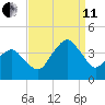 Wachapreague tide chart for Wednesday, September 11, 2024