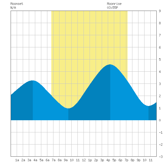 Wachapreague tide chart for Thursday, September 12, 2024