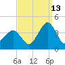 Wachapreague tide chart for Friday, September 13, 2024