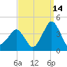 Wachapreague tide chart for Saturday, September 14, 2024