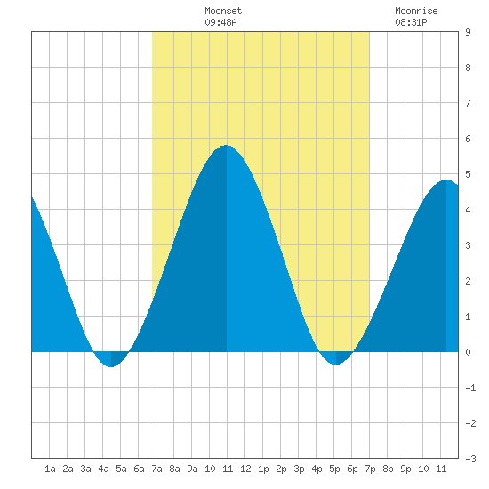Wachapreague tide chart for Friday, September 20, 2024