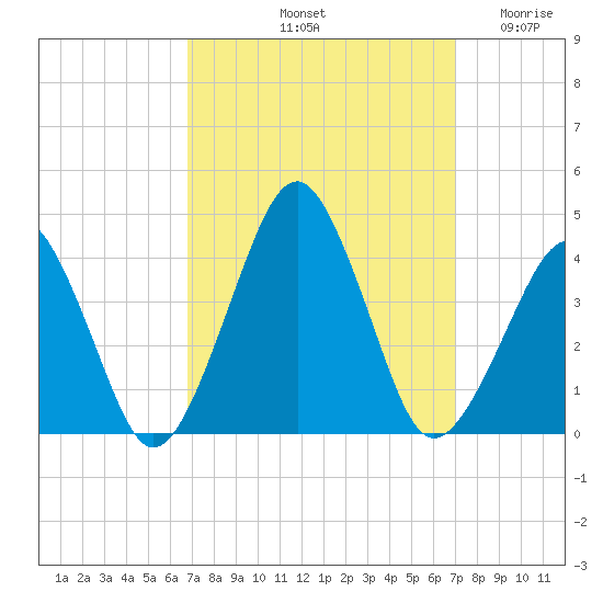Wachapreague tide chart for Saturday, September 21, 2024