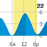 Wachapreague tide chart for Sunday, September 22, 2024