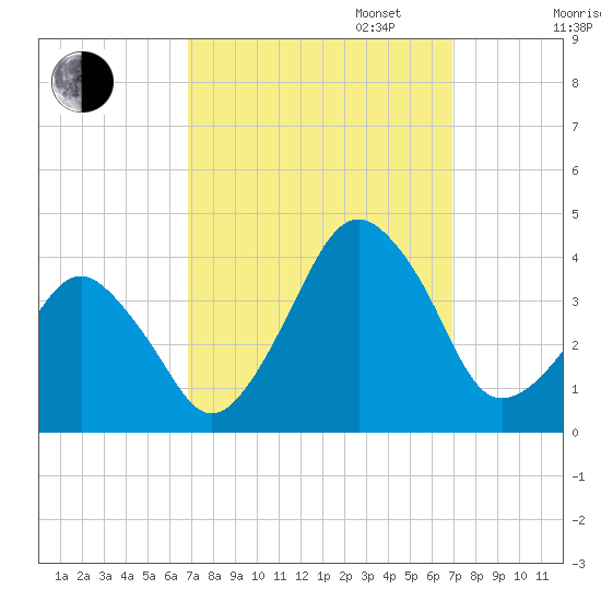 Wachapreague tide chart for Tuesday, September 24, 2024