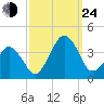 Wachapreague tide chart for Tuesday, September 24, 2024