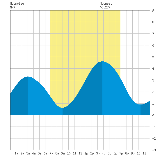 Wachapreague tide chart for Wednesday, September 25, 2024