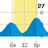 Wachapreague tide chart for Friday, September 27, 2024
