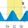 Wachapreague tide chart for Thursday, September 5, 2024