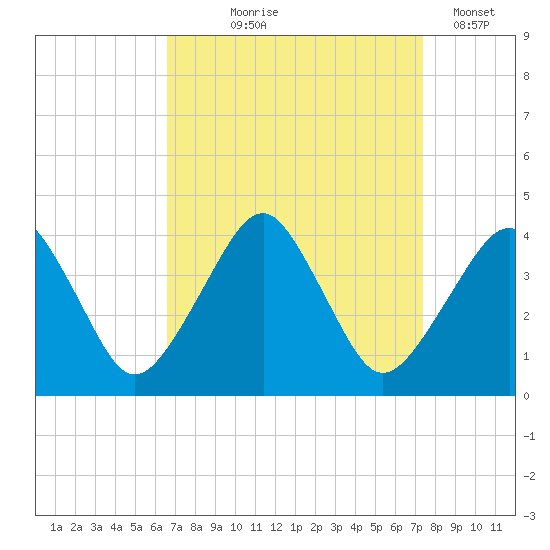 Wachapreague tide chart for Friday, September 6, 2024