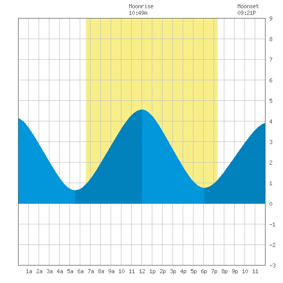Wachapreague tide chart for Saturday, September 7, 2024