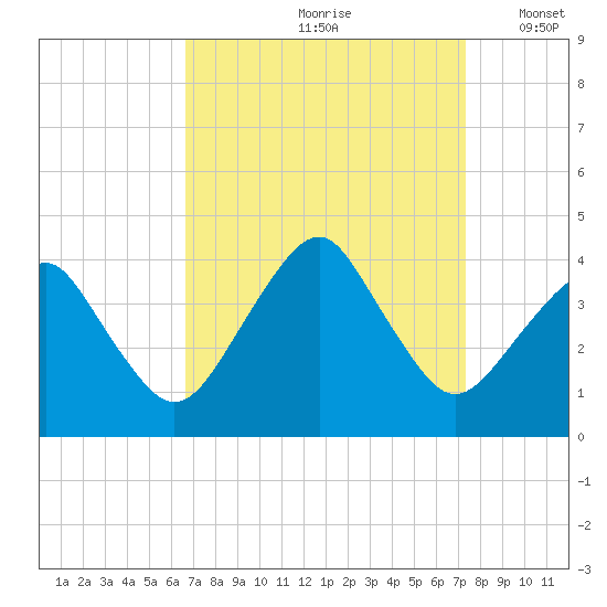 Wachapreague tide chart for Sunday, September 8, 2024