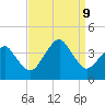Wachapreague tide chart for Monday, September 9, 2024