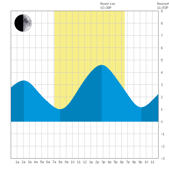 Wachapreague tide chart for Thursday, October 10, 2024