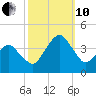 Wachapreague tide chart for Thursday, October 10, 2024