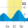 Wachapreague tide chart for Friday, October 11, 2024