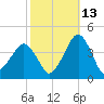 Wachapreague tide chart for Sunday, October 13, 2024