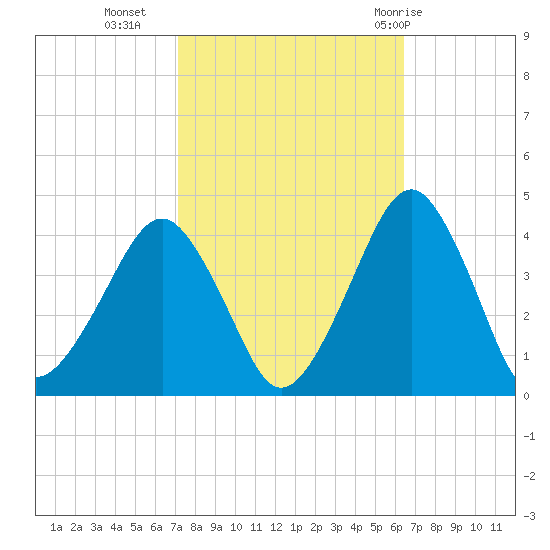 Wachapreague tide chart for Monday, October 14, 2024