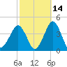 Wachapreague tide chart for Monday, October 14, 2024