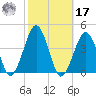 Wachapreague tide chart for Thursday, October 17, 2024