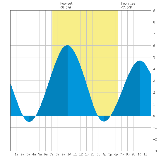 Wachapreague tide chart for Friday, October 18, 2024