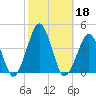 Wachapreague tide chart for Friday, October 18, 2024