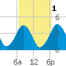 Wachapreague tide chart for Tuesday, October 1, 2024