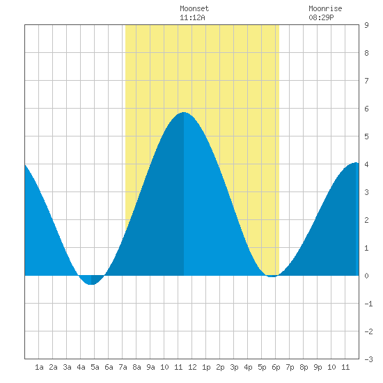 Wachapreague tide chart for Sunday, October 20, 2024