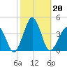 Wachapreague tide chart for Sunday, October 20, 2024