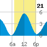 Wachapreague tide chart for Monday, October 21, 2024