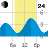 Wachapreague tide chart for Thursday, October 24, 2024
