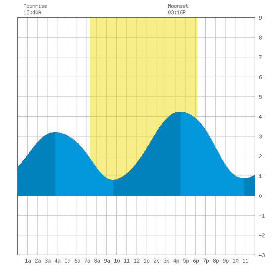 Wachapreague tide chart for Friday, October 25, 2024