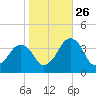 Wachapreague tide chart for Saturday, October 26, 2024