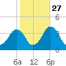 Wachapreague tide chart for Sunday, October 27, 2024
