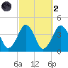 Wachapreague tide chart for Wednesday, October 2, 2024