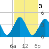 Wachapreague tide chart for Thursday, October 3, 2024