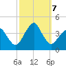 Wachapreague tide chart for Monday, October 7, 2024