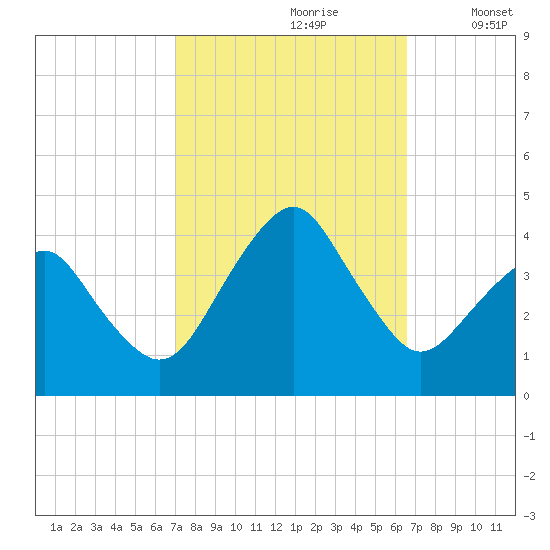 Wachapreague tide chart for Tuesday, October 8, 2024