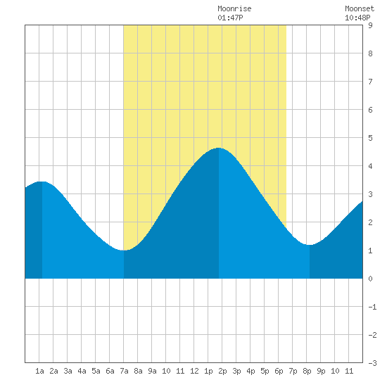 Wachapreague tide chart for Wednesday, October 9, 2024