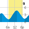 Wachapreague tide chart for Wednesday, October 9, 2024
