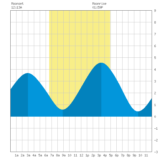 Wachapreague tide chart for Sunday, November 10, 2024