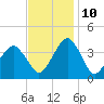Wachapreague tide chart for Sunday, November 10, 2024