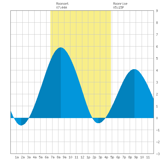 Wachapreague tide chart for Saturday, November 16, 2024