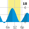 Wachapreague tide chart for Monday, November 18, 2024