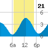Wachapreague tide chart for Thursday, November 21, 2024