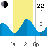 Wachapreague tide chart for Friday, November 22, 2024