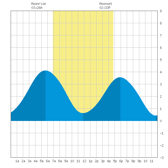 Wachapreague tide chart for Wednesday, November 27, 2024