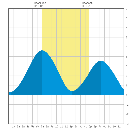 Wachapreague tide chart for Friday, November 29, 2024