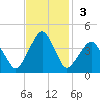 Wachapreague tide chart for Sunday, November 3, 2024