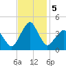 Wachapreague tide chart for Tuesday, November 5, 2024
